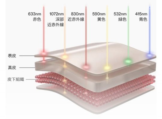 LEDの色(波長)
